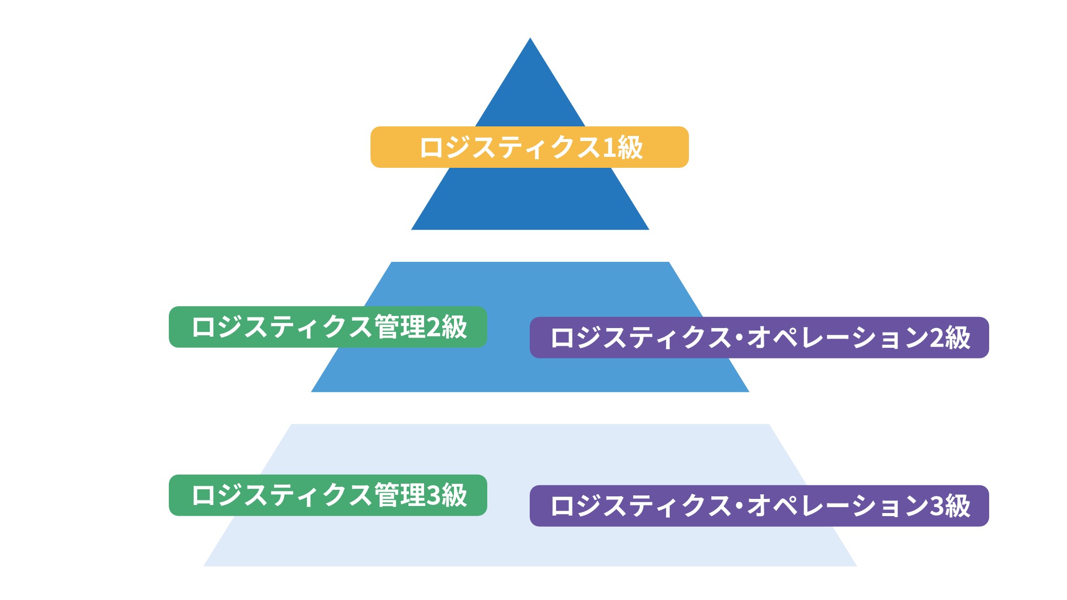 物流関連記事｜ロジスティクス管理資格の概要と取得メリットとは？物流業界で活躍するための秘訣｜ハコベル